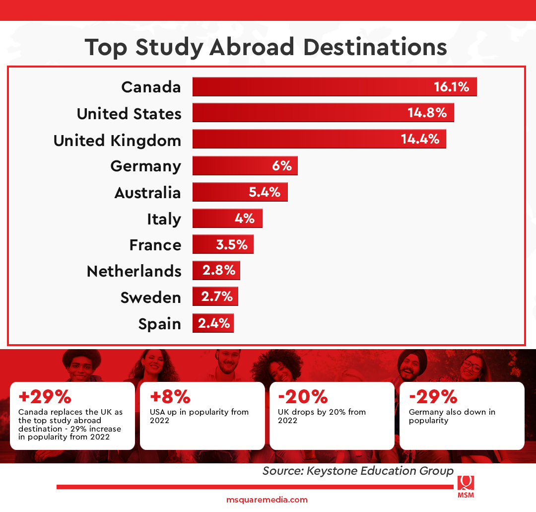Canada as a thriving haven for international students