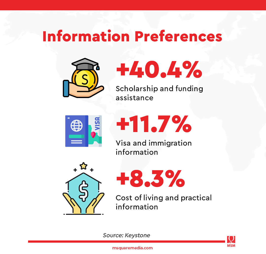 Information Preferences of International Students