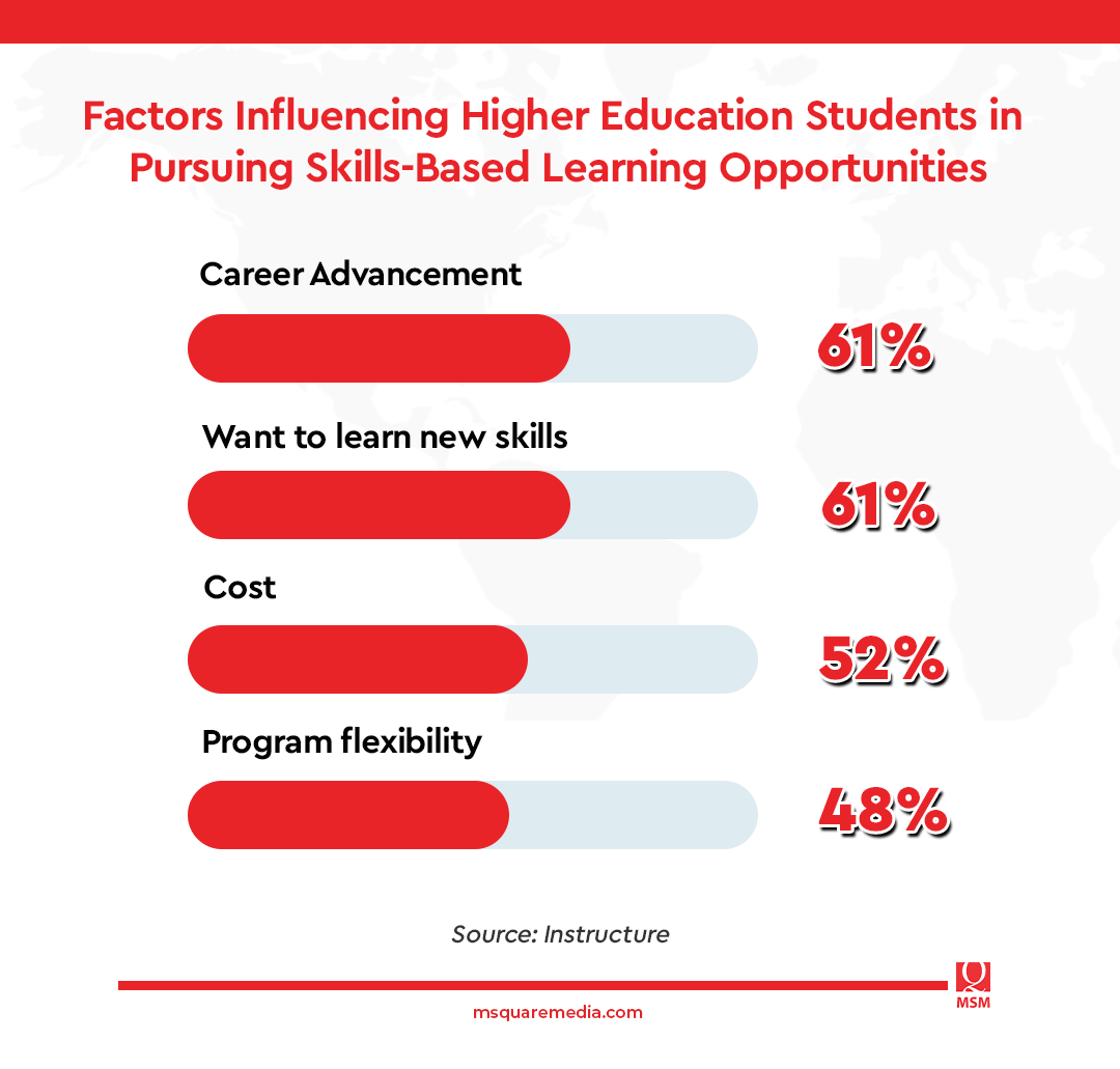 Preparing Higher Education Students Through Skilled-Based Learning