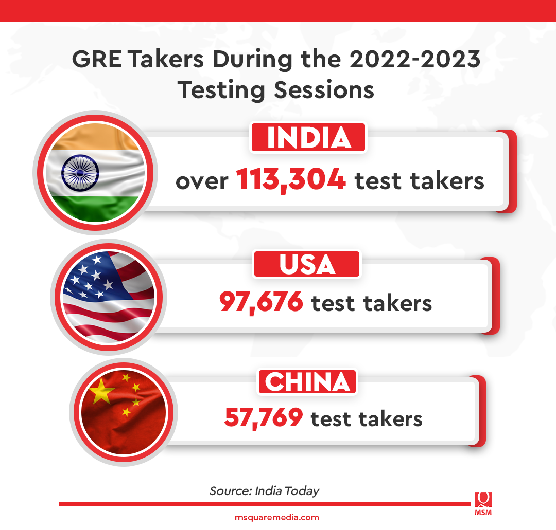 Impact of Growth on the Number of GRE Takers