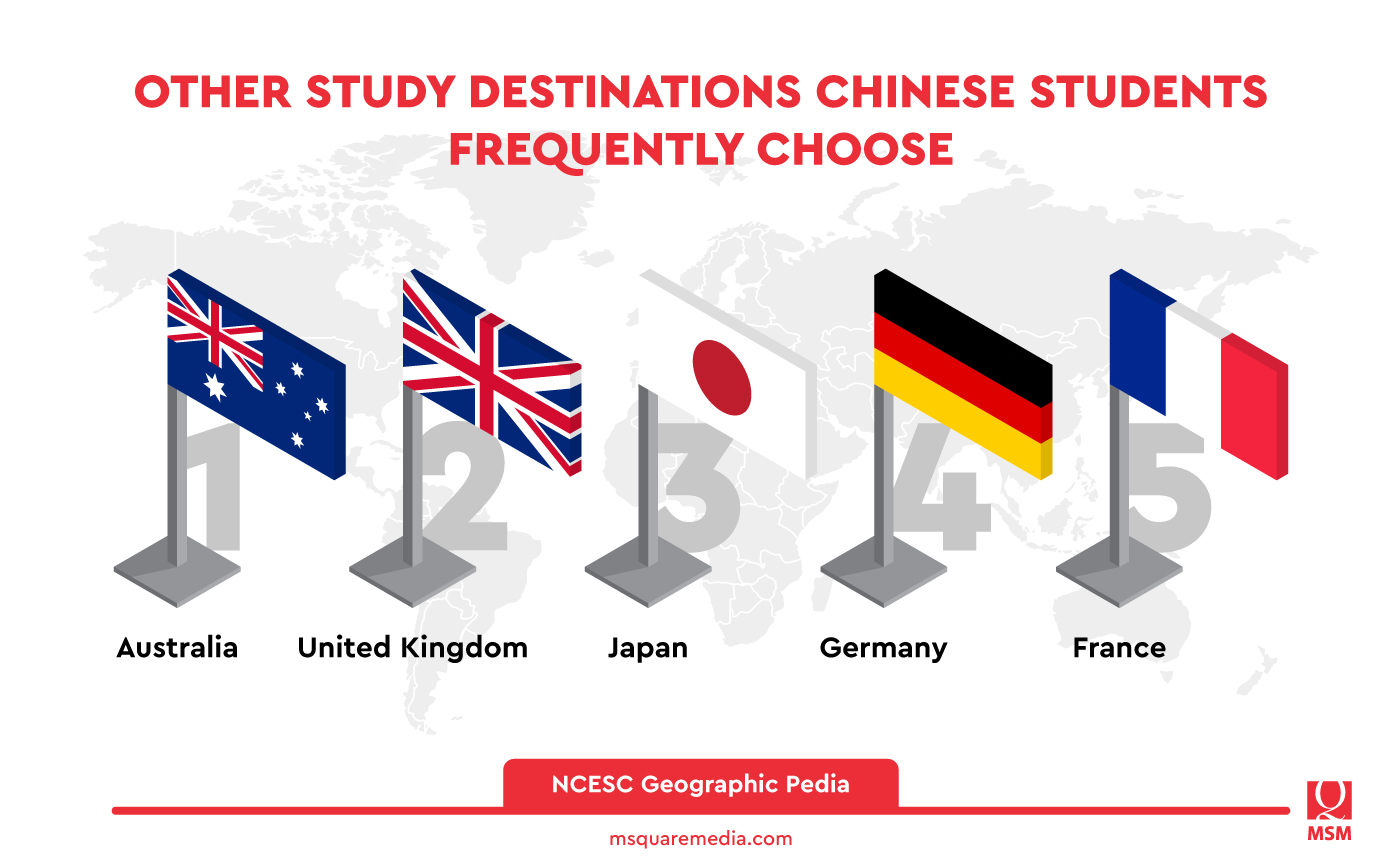 Other Popular Study Abroad Destinations for Chinese Students